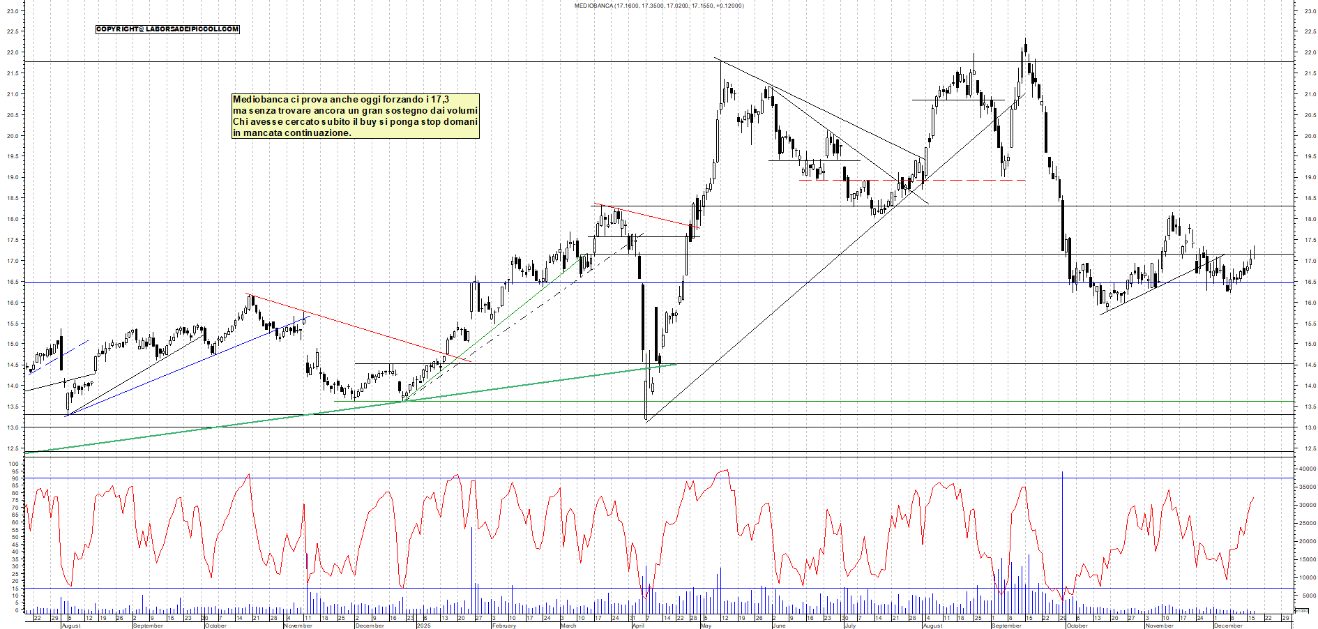 Azioni MEDIOBANCA - Analisi tecnica 18:45 - 17 dic - Grafico Borsa Italiana con segnali real-time