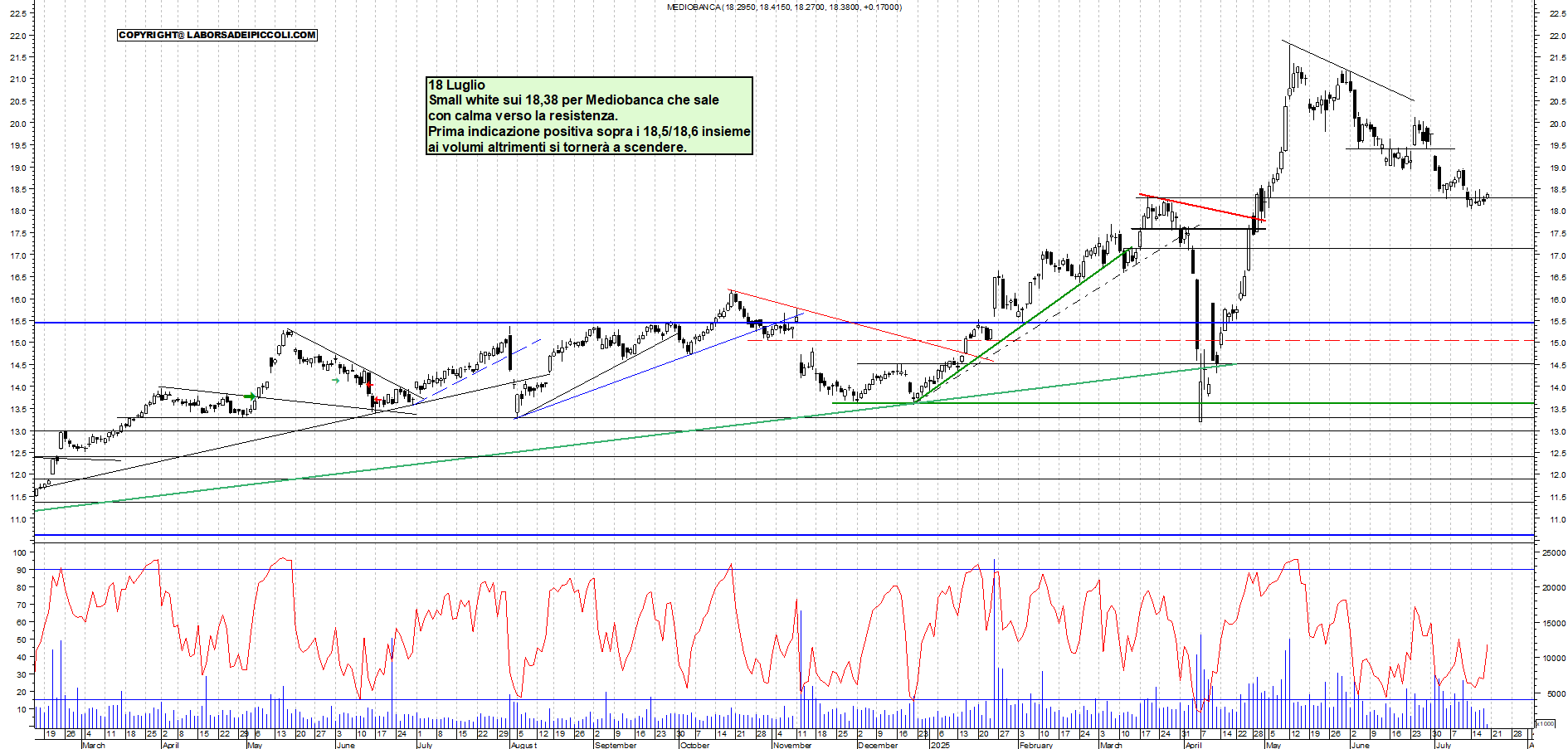 Azioni MEDIOBANCA - Analisi tecnica 11:50 - 18 lug - Grafico Borsa Italiana con segnali real-time