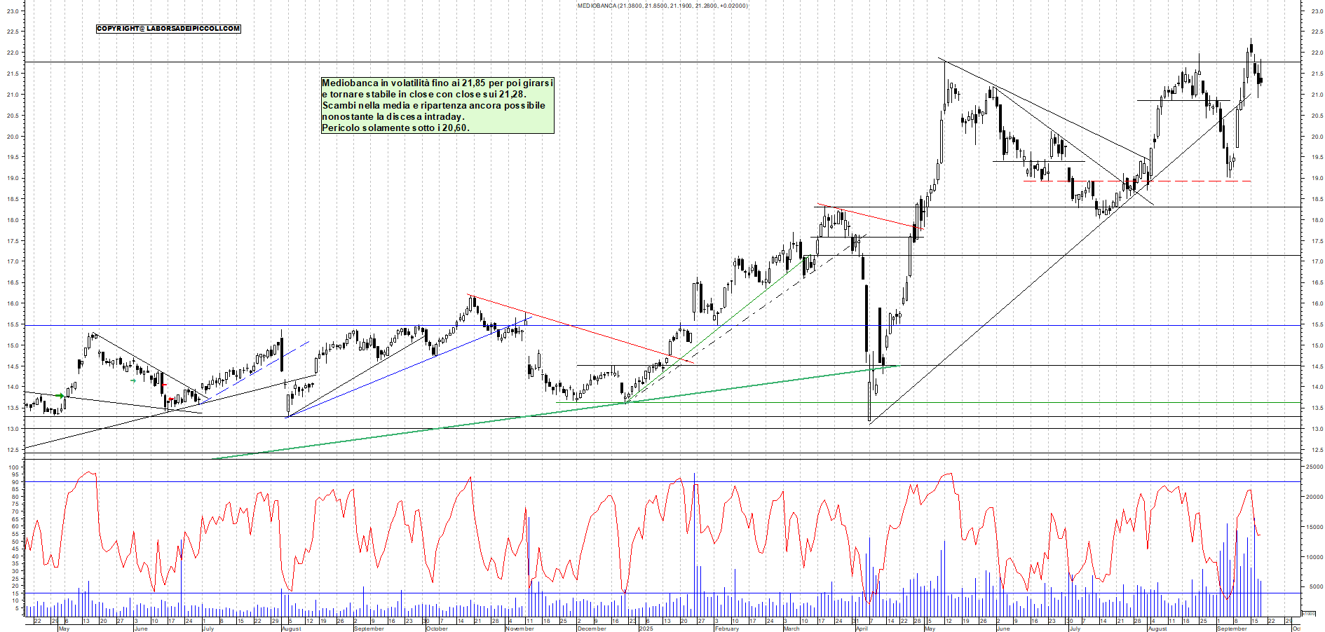 Grafico MEDIOBANCA - 18/09/2025, 18:20