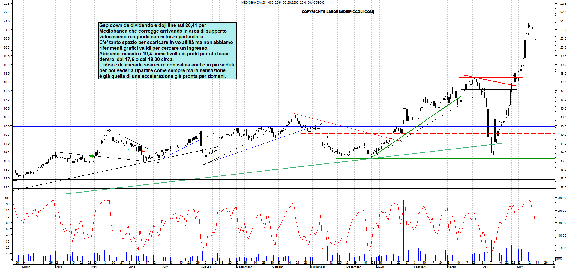 Azioni MEDIOBANCA - Analisi tecnica 18:23 - 19 mag - Grafico Borsa Italiana con segnali real-time