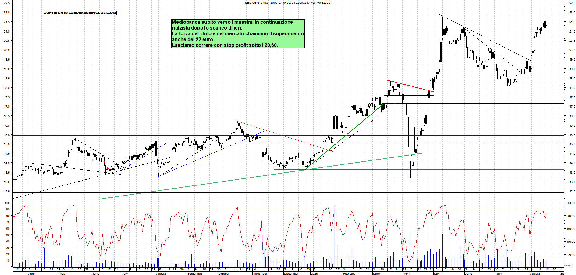 Azioni MEDIOBANCA - Analisi tecnica 18:22 - 19 ago - Grafico Borsa Italiana con segnali real-time