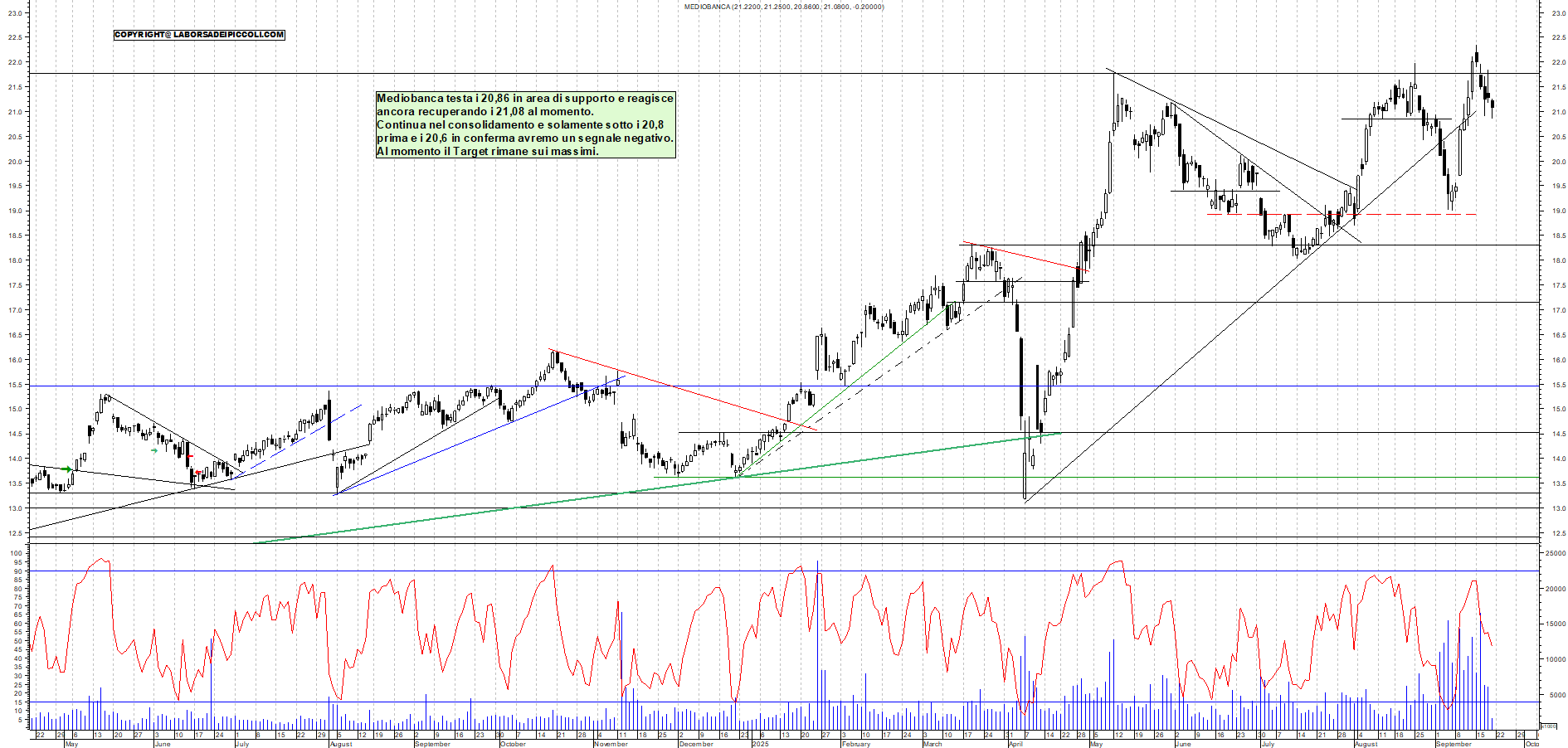 Grafico MEDIOBANCA - 19/09/2025, 11:38