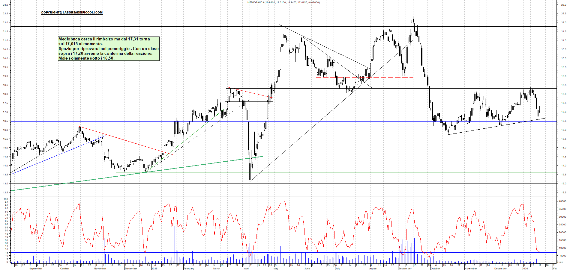 Azioni MEDIOBANCA - Analisi tecnica 11:55 - 20 gen - Grafico Borsa Italiana con segnali real-time