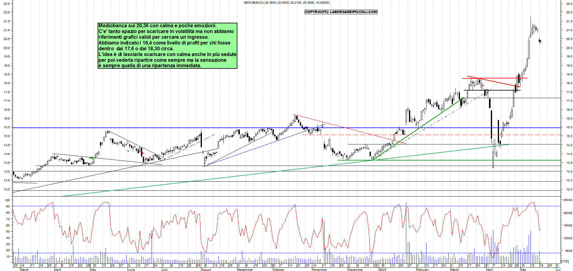 Azioni MEDIOBANCA - Analisi tecnica 11:48 - 20 mag - Grafico Borsa Italiana con segnali real-time