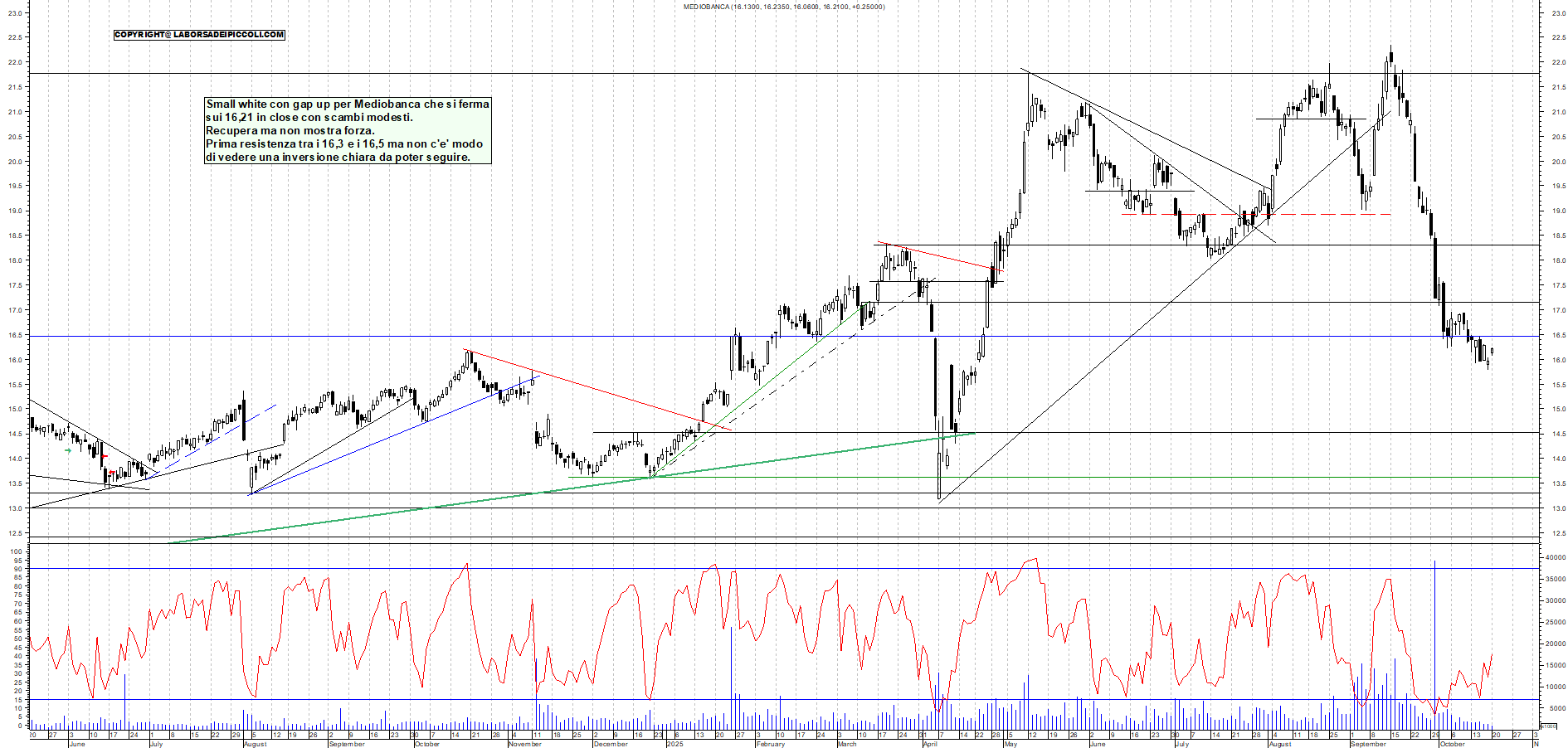 Grafico MEDIOBANCA - 20/10/2025, 19:23