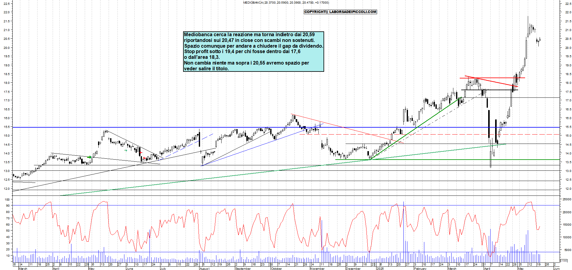 Azioni MEDIOBANCA - Analisi tecnica 18:39 - 21 mag - Grafico Borsa Italiana con segnali real-time