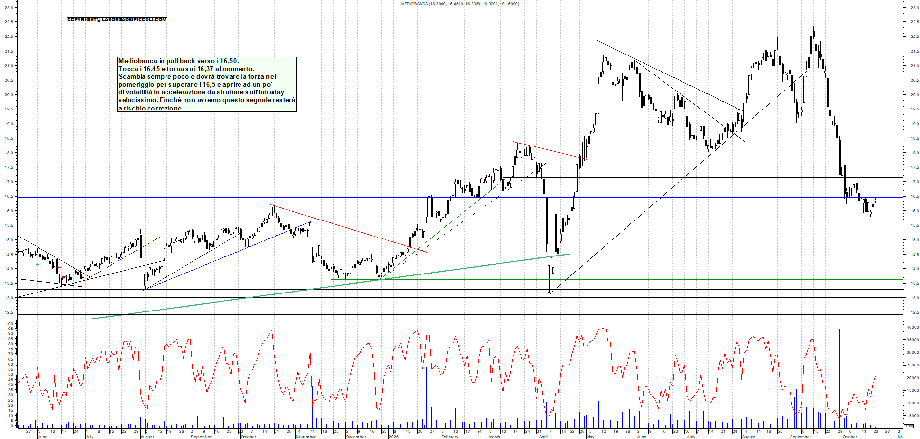 Grafico MEDIOBANCA - 21/10/2025, 11:38