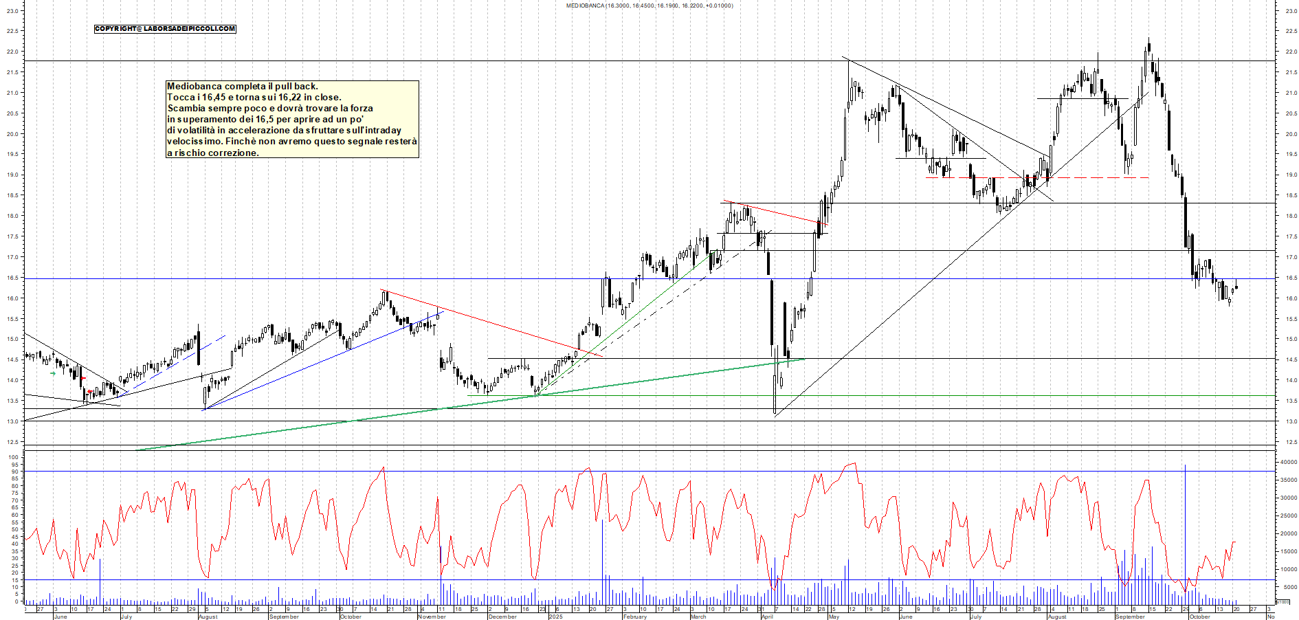 Grafico MEDIOBANCA - 21/10/2025, 19:40