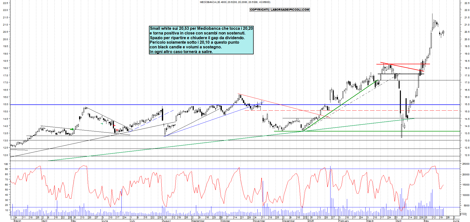 Azioni MEDIOBANCA - Analisi tecnica 18:41 - 22 mag - Grafico Borsa Italiana con segnali real-time