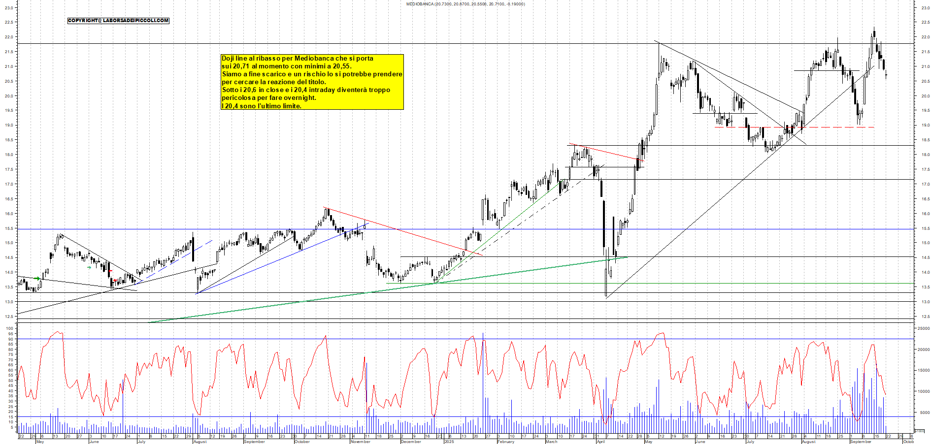 Grafico MEDIOBANCA - 22/09/2025, 11:59