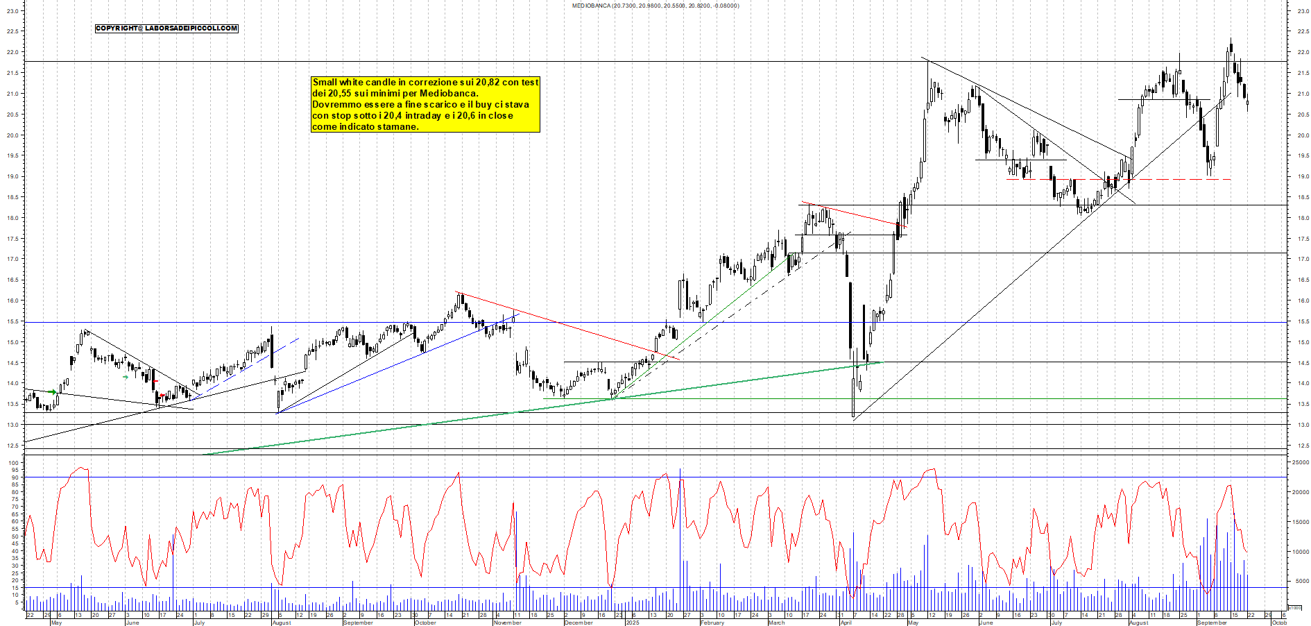 Grafico MEDIOBANCA - 22/09/2025, 18:00