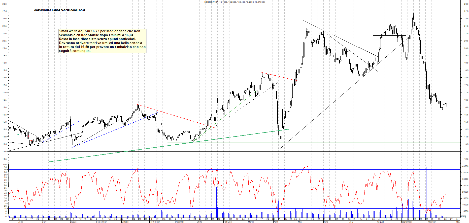 Grafico MEDIOBANCA - 22/10/2025, 18:50