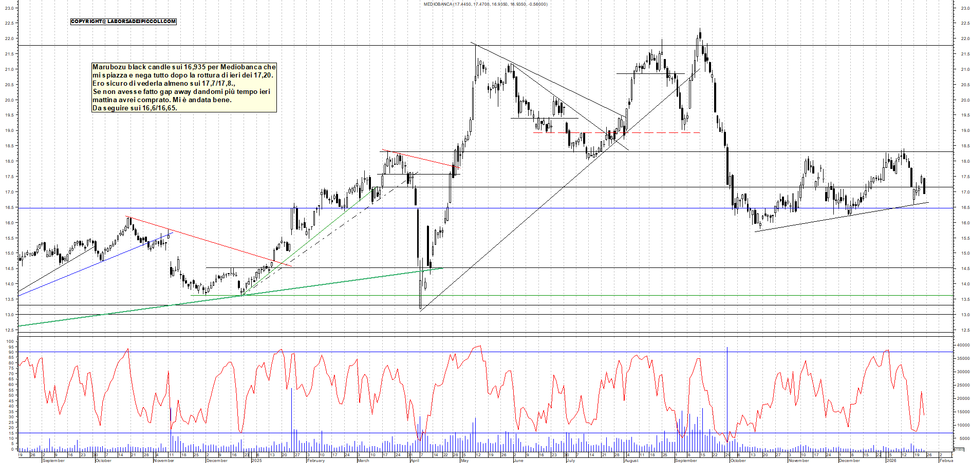 Azioni MEDIOBANCA - Analisi tecnica 18:22 - 23 gen - Grafico Borsa Italiana con segnali real-time