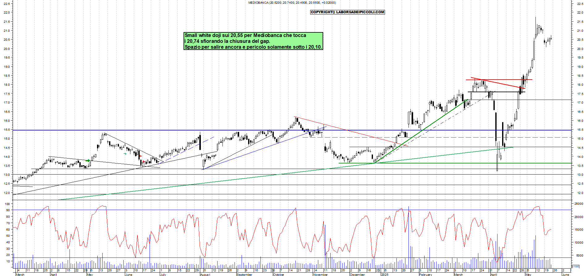 Azioni MEDIOBANCA - Analisi tecnica 12:07 - 23 mag - Grafico Borsa Italiana con segnali real-time