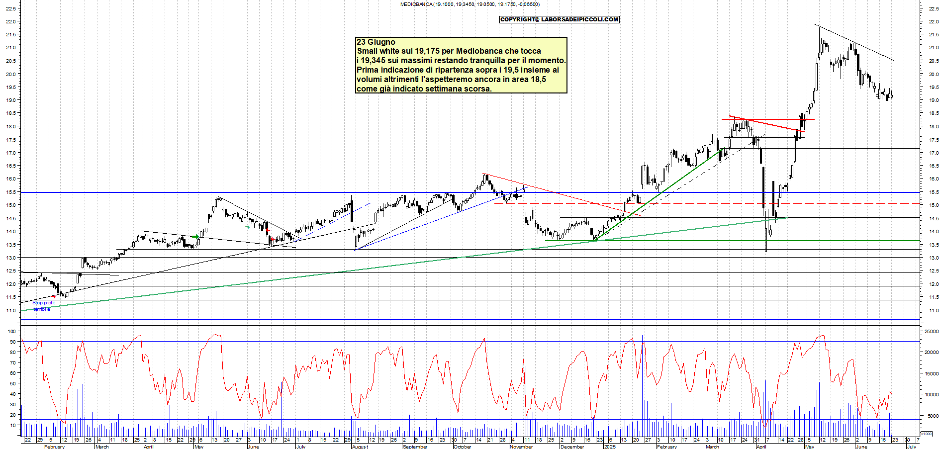 Azioni MEDIOBANCA - Analisi tecnica 12:03 - 23 giu - Grafico Borsa Italiana con segnali real-time