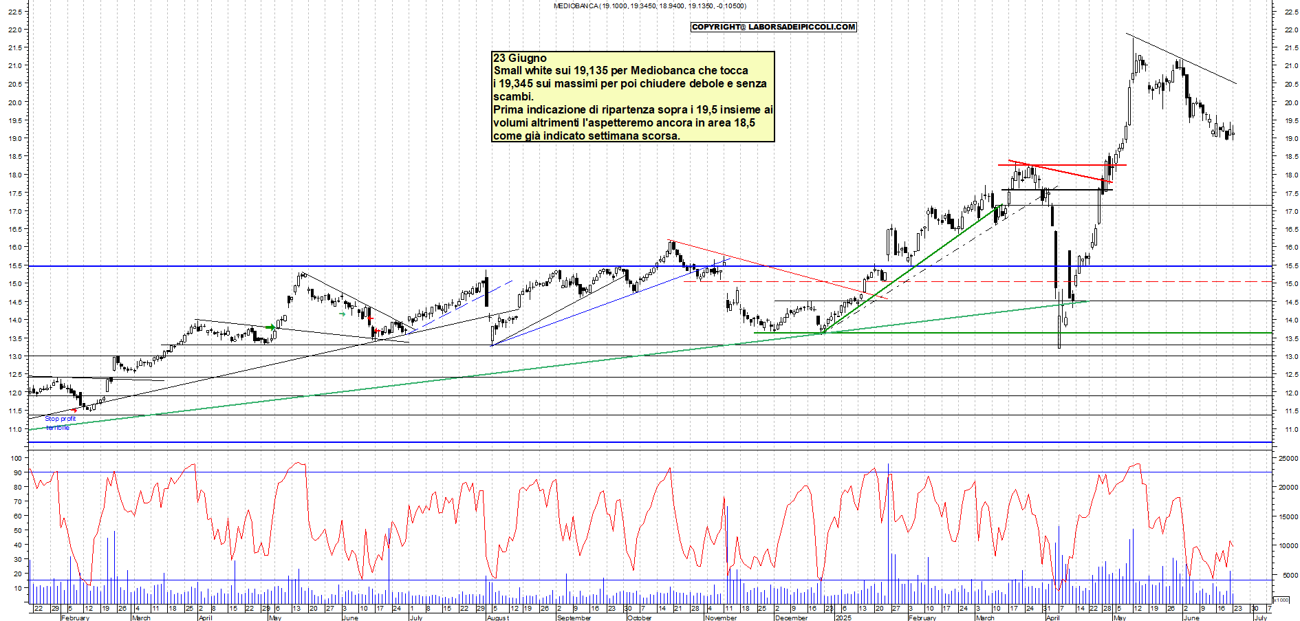 Azioni MEDIOBANCA - Analisi tecnica 18:08 - 23 giu - Grafico Borsa Italiana con segnali real-time