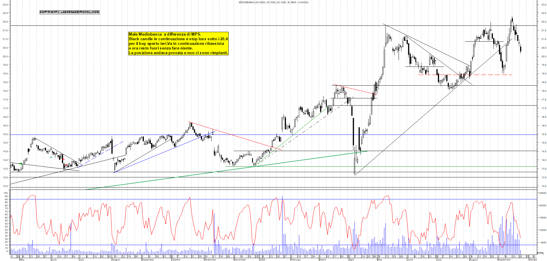 Grafico MEDIOBANCA - 23/09/2025, 11:43