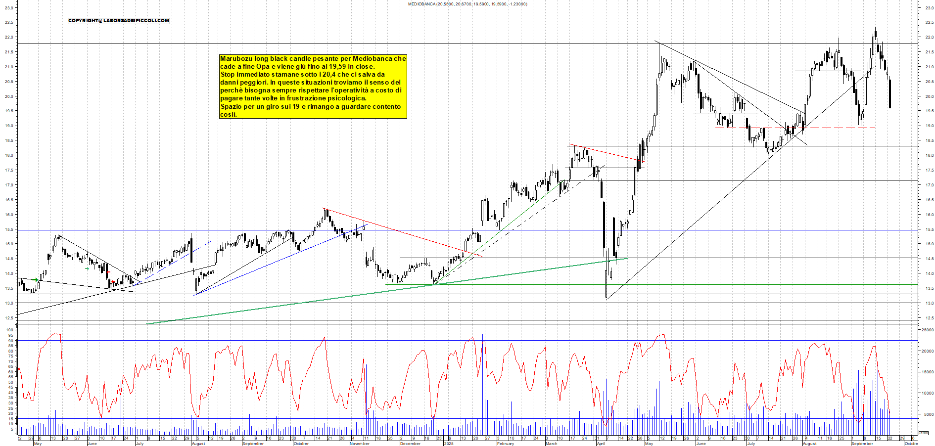 Grafico MEDIOBANCA - 23/09/2025, 18:31