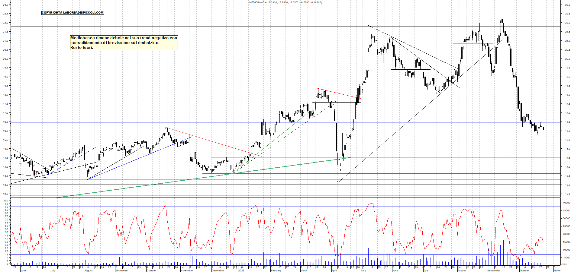 Grafico MEDIOBANCA - 23/10/2025, 11:38