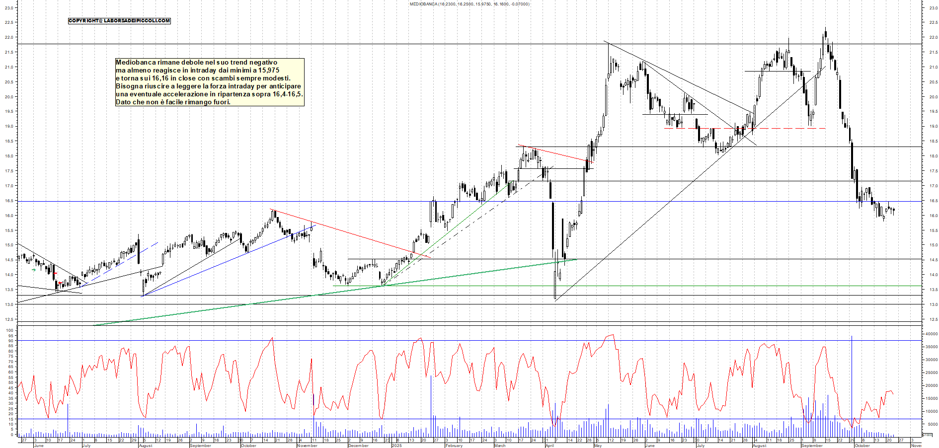 Grafico MEDIOBANCA - 23/10/2025, 18:34