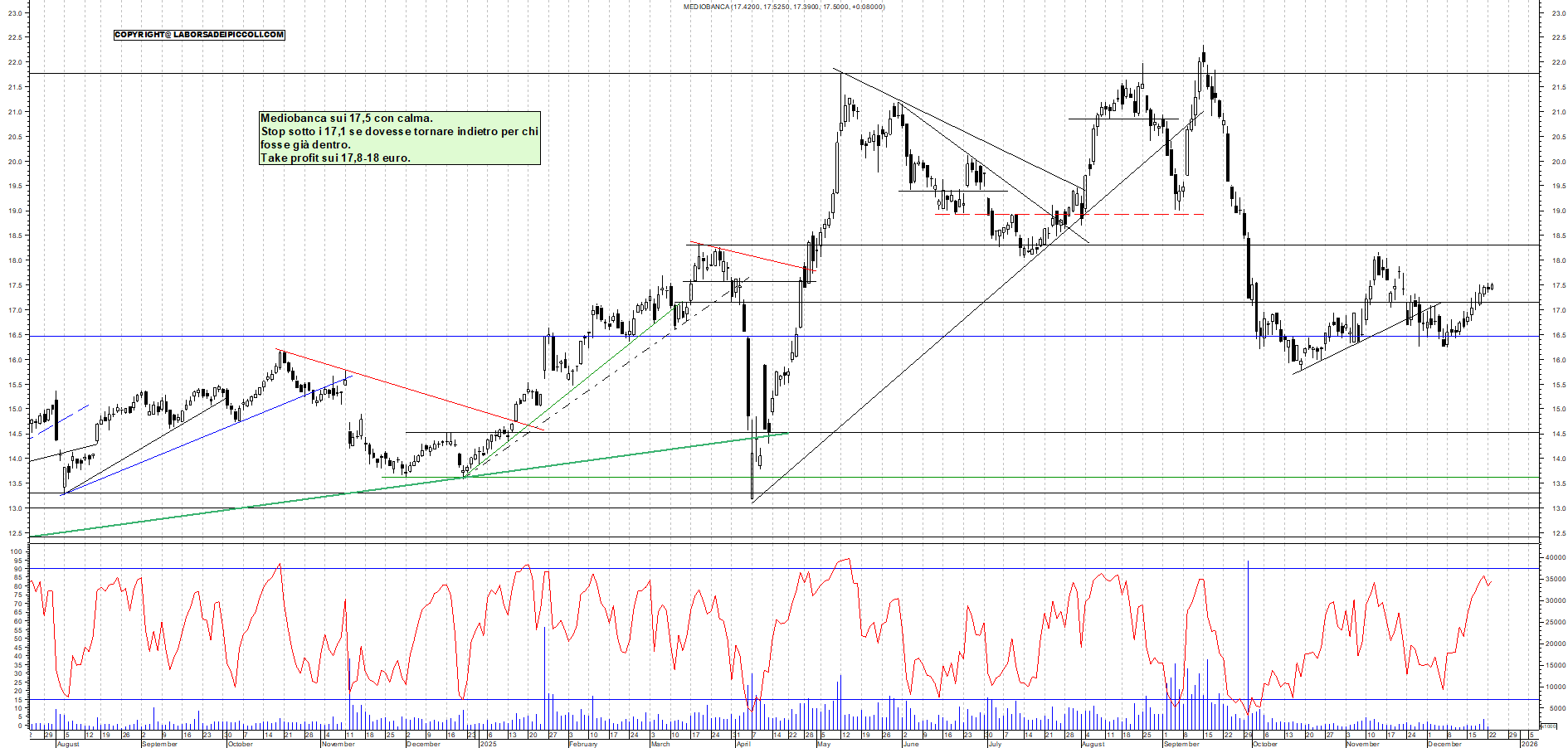 Azioni MEDIOBANCA - Analisi tecnica 11:40 - 23 dic - Grafico Borsa Italiana con segnali real-time