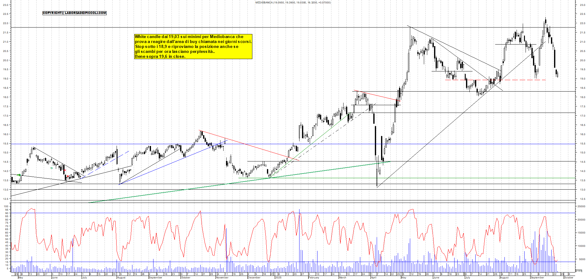Grafico MEDIOBANCA - 25/09/2025, 11:50