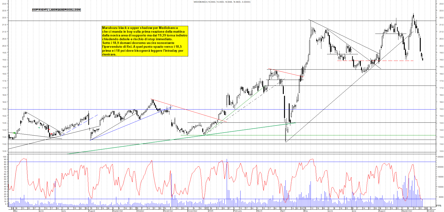 Grafico MEDIOBANCA - 25/09/2025, 18:30