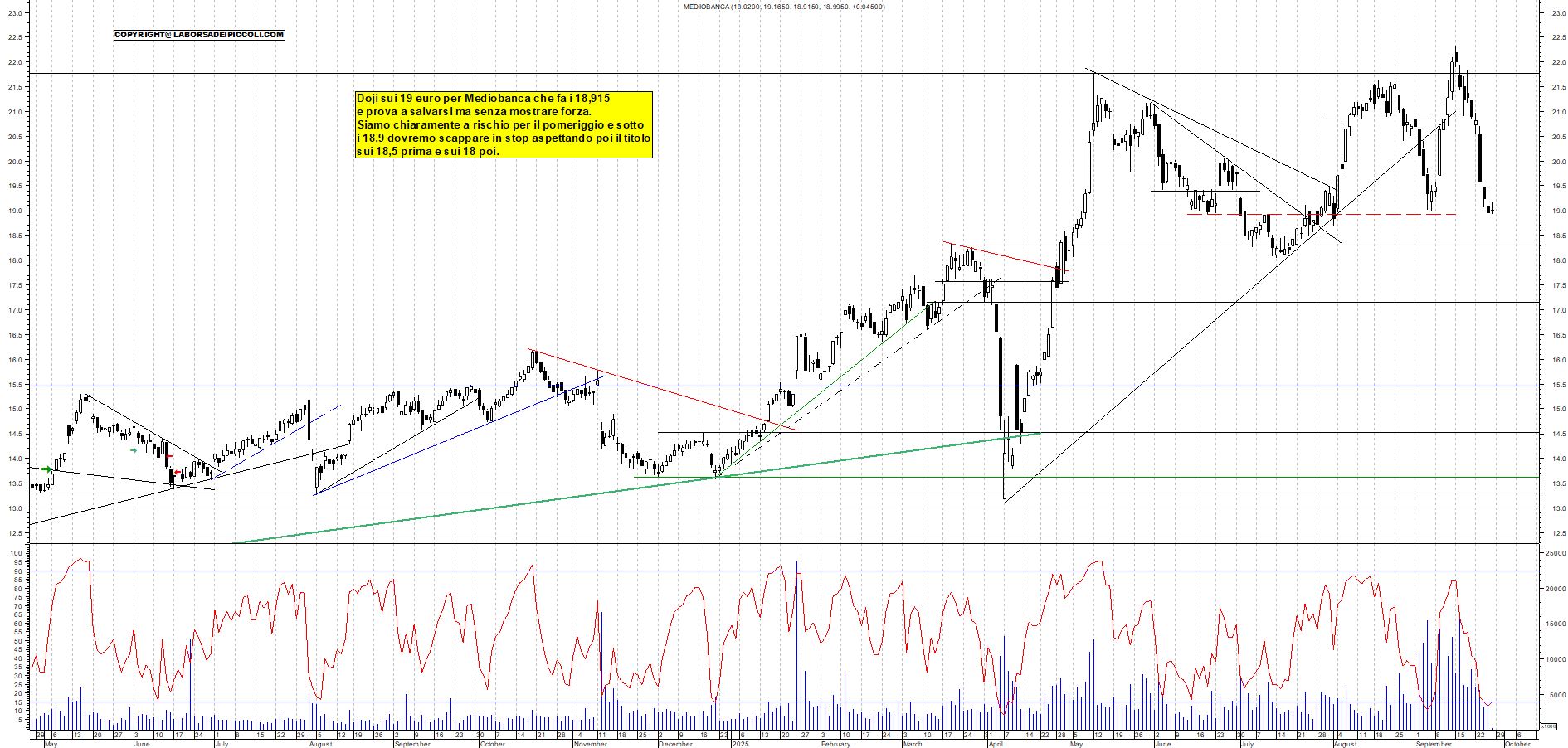 Grafico MEDIOBANCA - 26/09/2025, 11:54