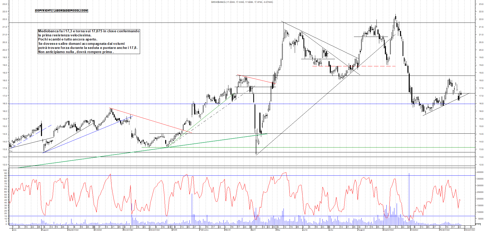 Grafico MEDIOBANCA - 26/11/2025, 18:38
