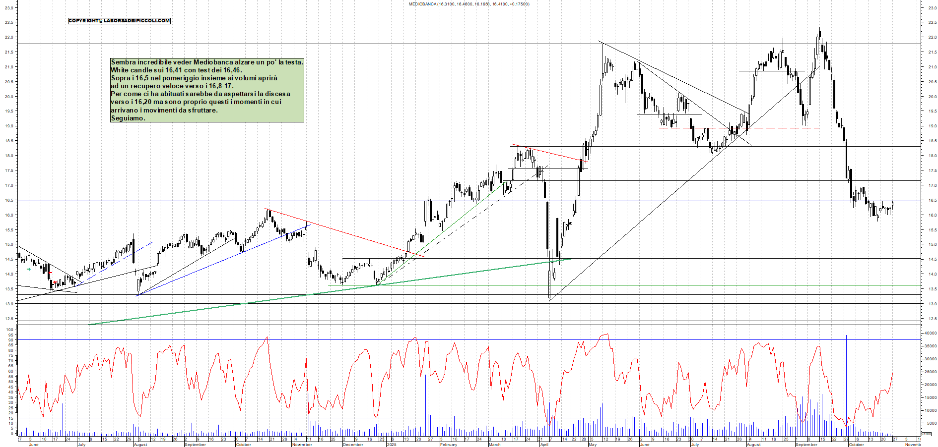 Grafico MEDIOBANCA - 27/10/2025, 11:58