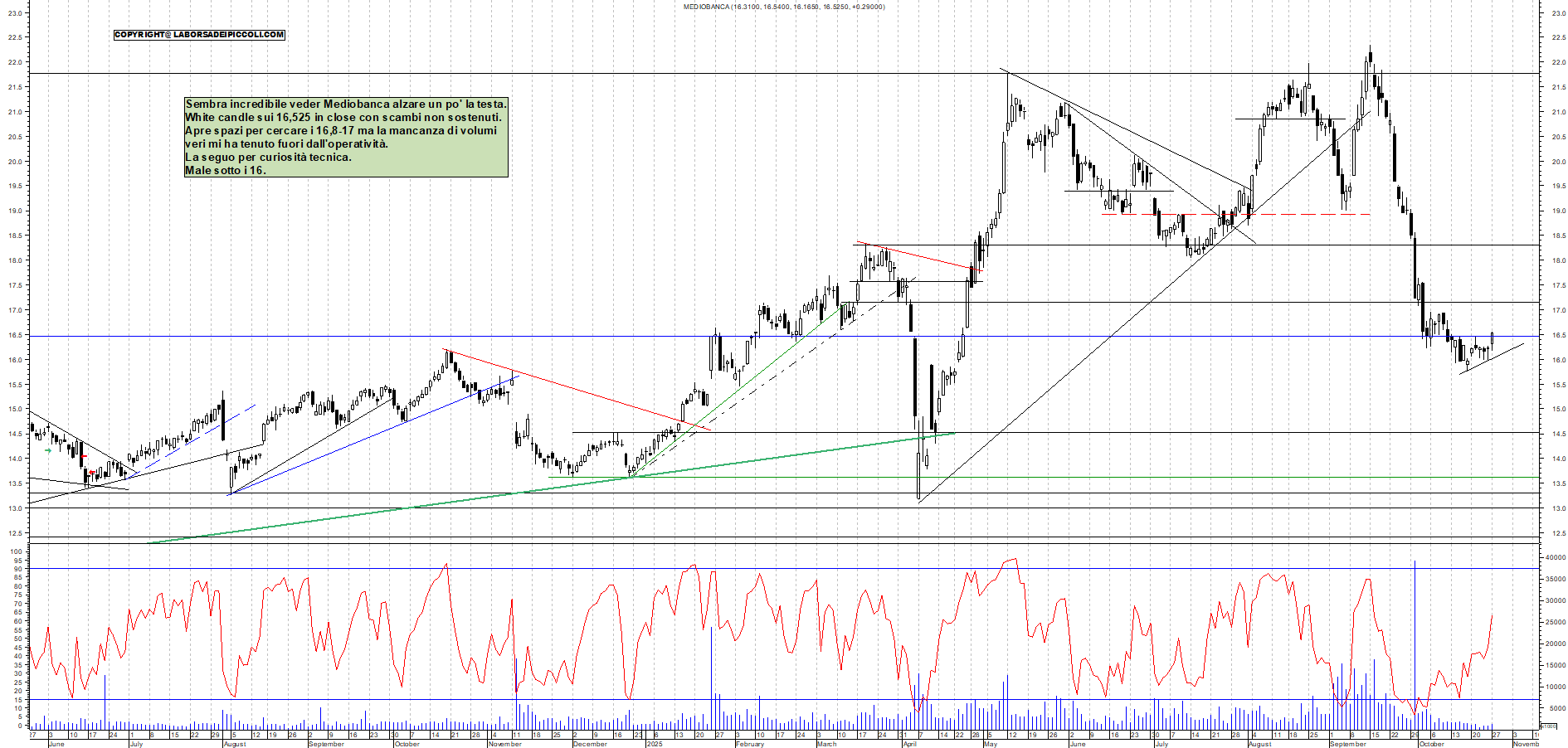 Grafico MEDIOBANCA - 27/10/2025, 18:14