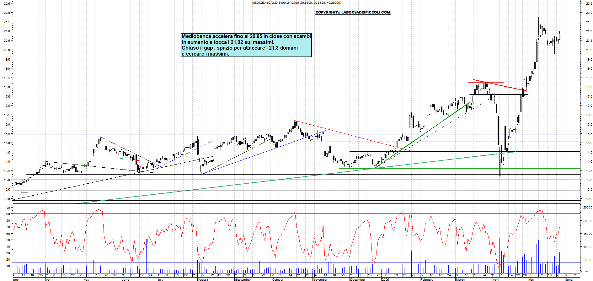 Azioni MEDIOBANCA - Analisi tecnica 18:07 - 28 mag - Grafico Borsa Italiana con segnali real-time