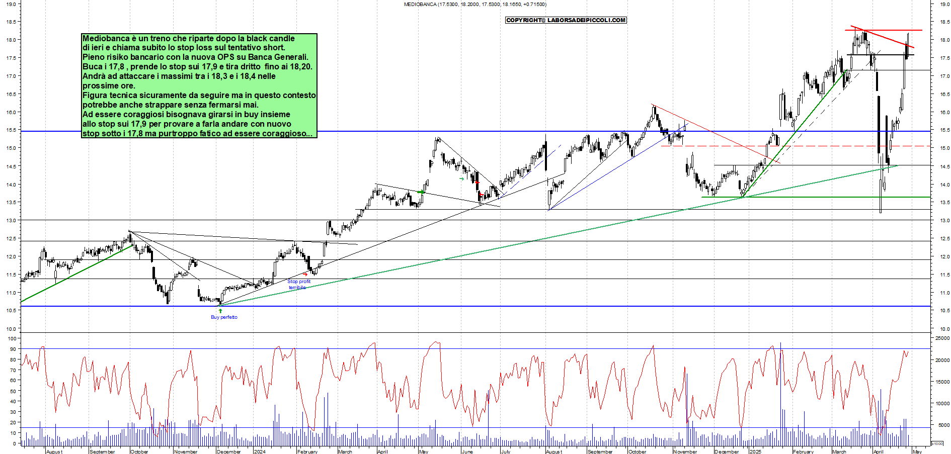 Azioni MEDIOBANCA - Analisi tecnica 11:20 - 29 apr - Grafico Borsa Italiana con segnali real-time