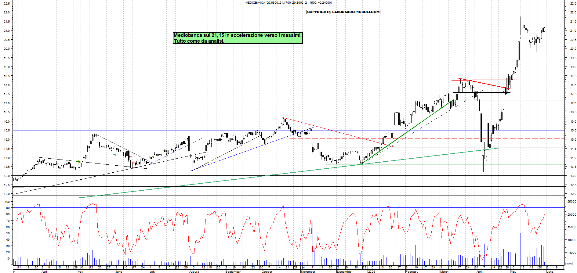 Azioni MEDIOBANCA - Analisi tecnica 11:42 - 30 mag - Grafico Borsa Italiana con segnali real-time