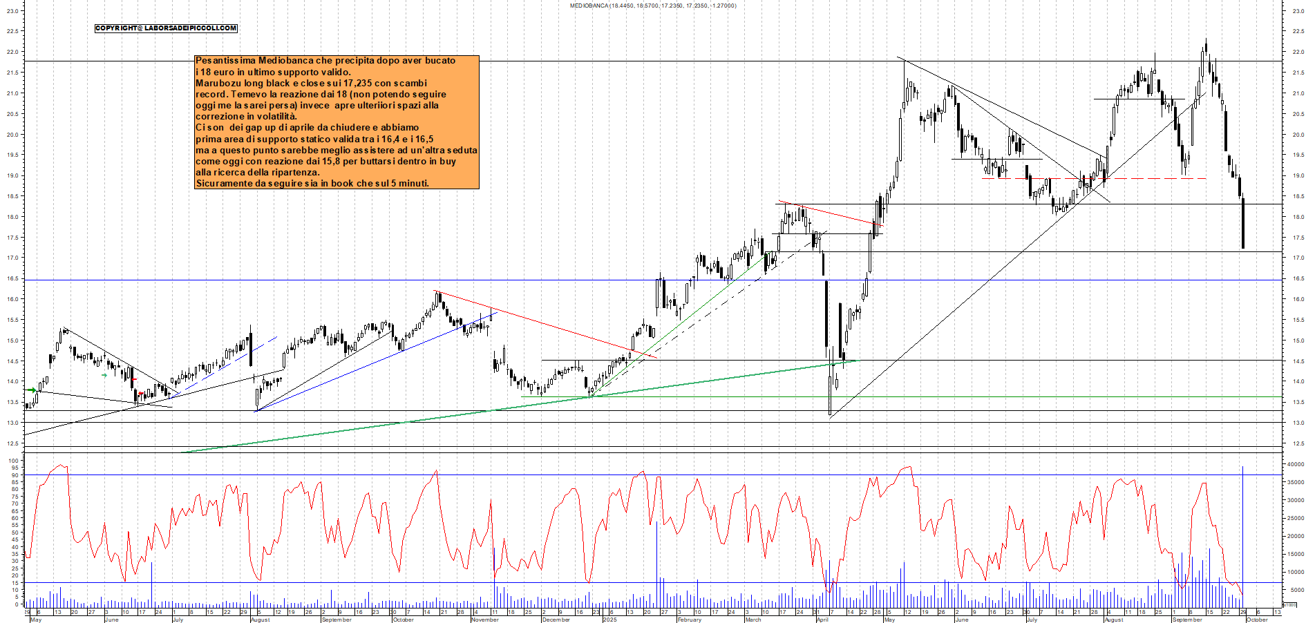 Grafico MEDIOBANCA - 30/09/2025, 17:41