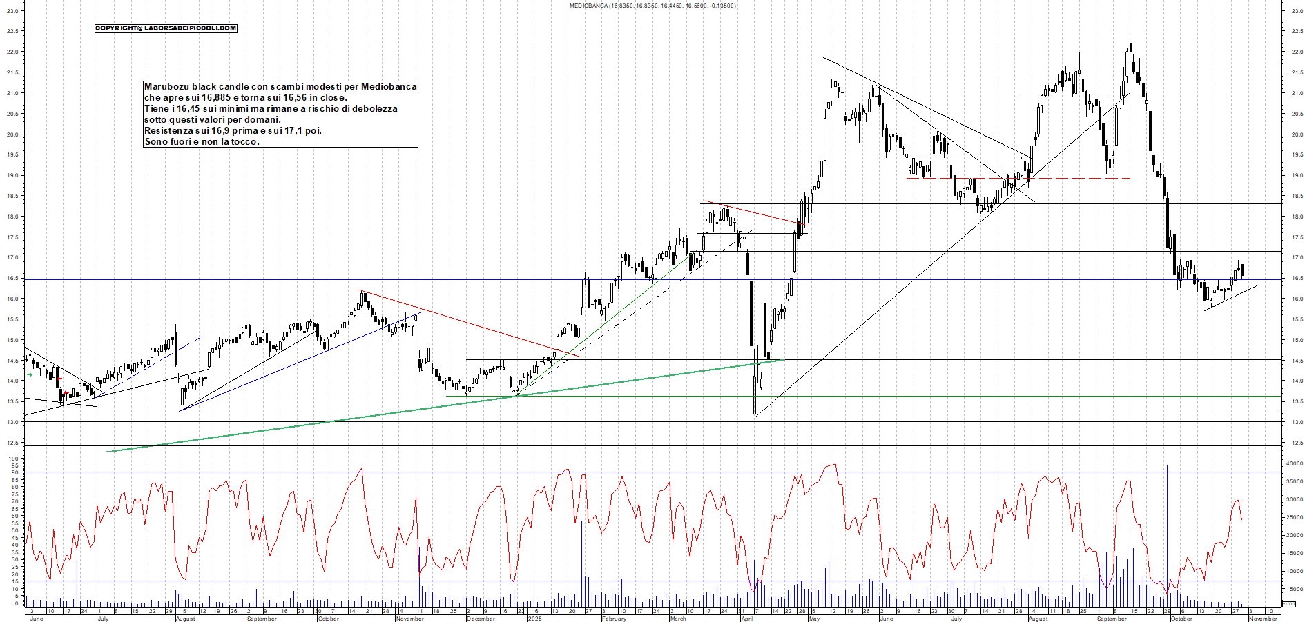Azioni MEDIOBANCA - Analisi tecnica 19:09 - 30 ott - Grafico Borsa Italiana con segnali real-time