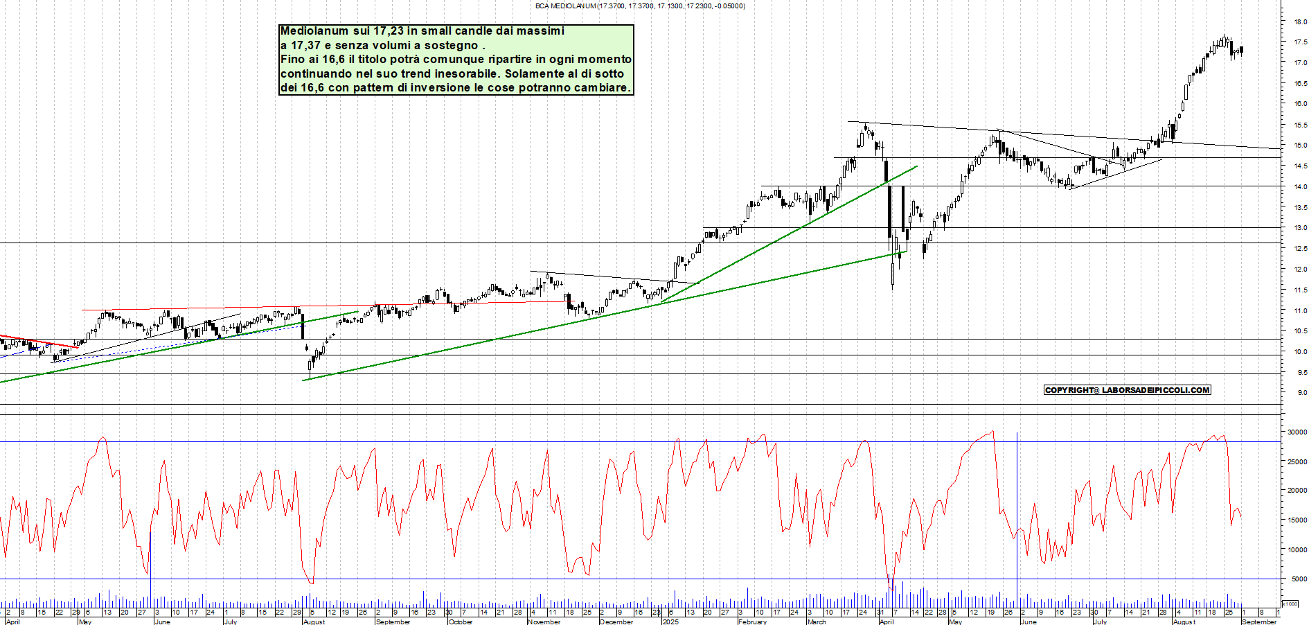 Grafico MEDIOLANUM - 01/09/2025, 18:17