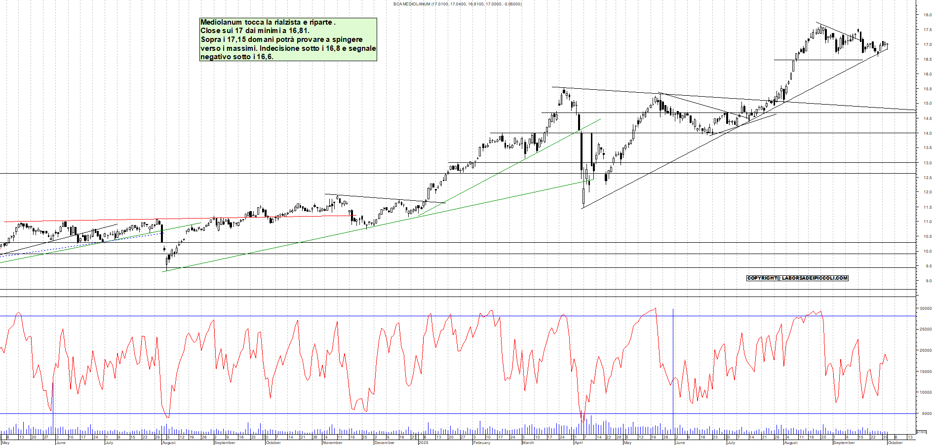 Grafico MEDIOLANUM - 01/10/2025, 18:10
