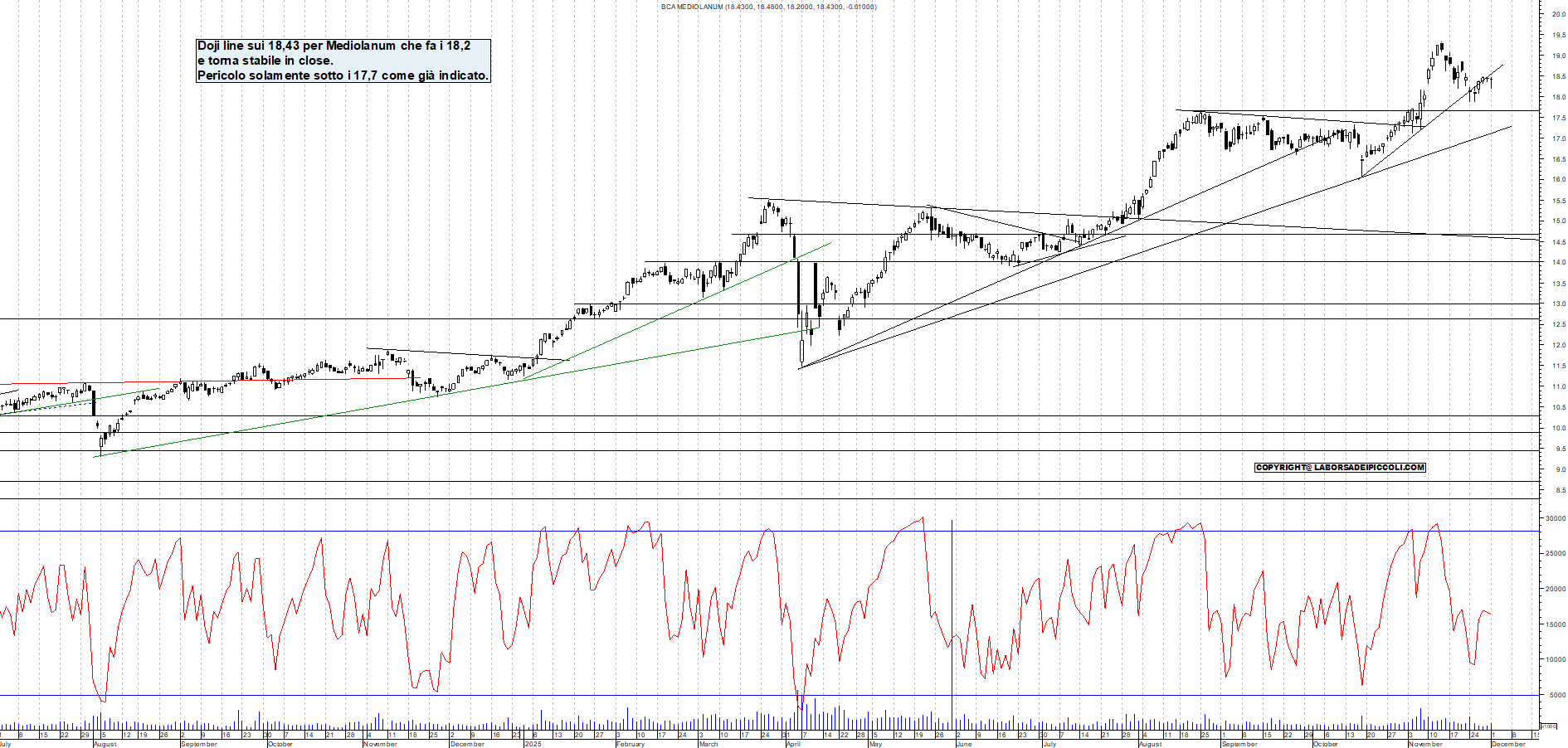 Grafico MEDIOLANUM - 01/12/2025, 18:40