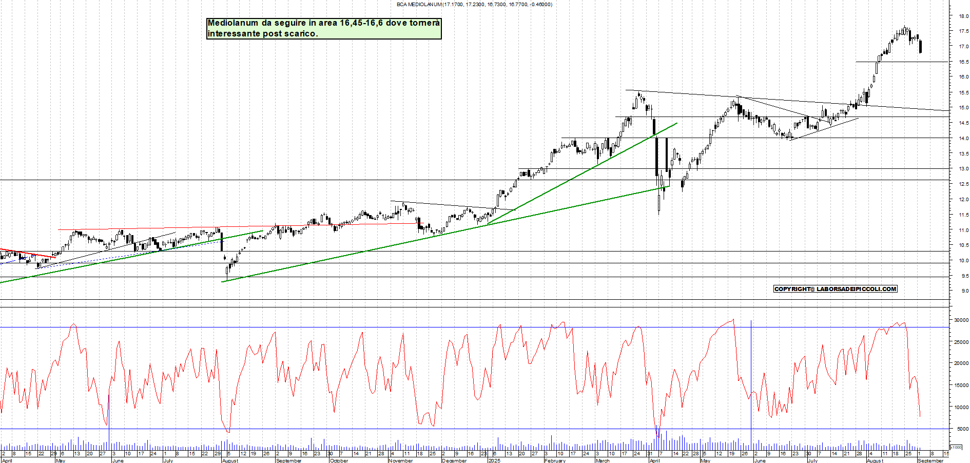 Grafico MEDIOLANUM - 02/09/2025, 12:33