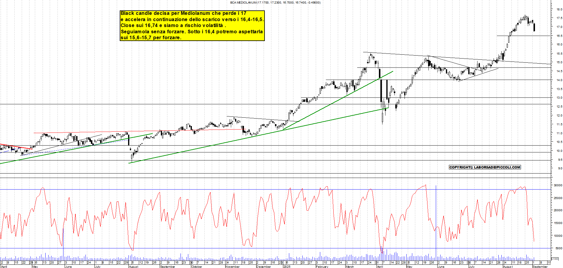 Grafico MEDIOLANUM - 02/09/2025, 19:19