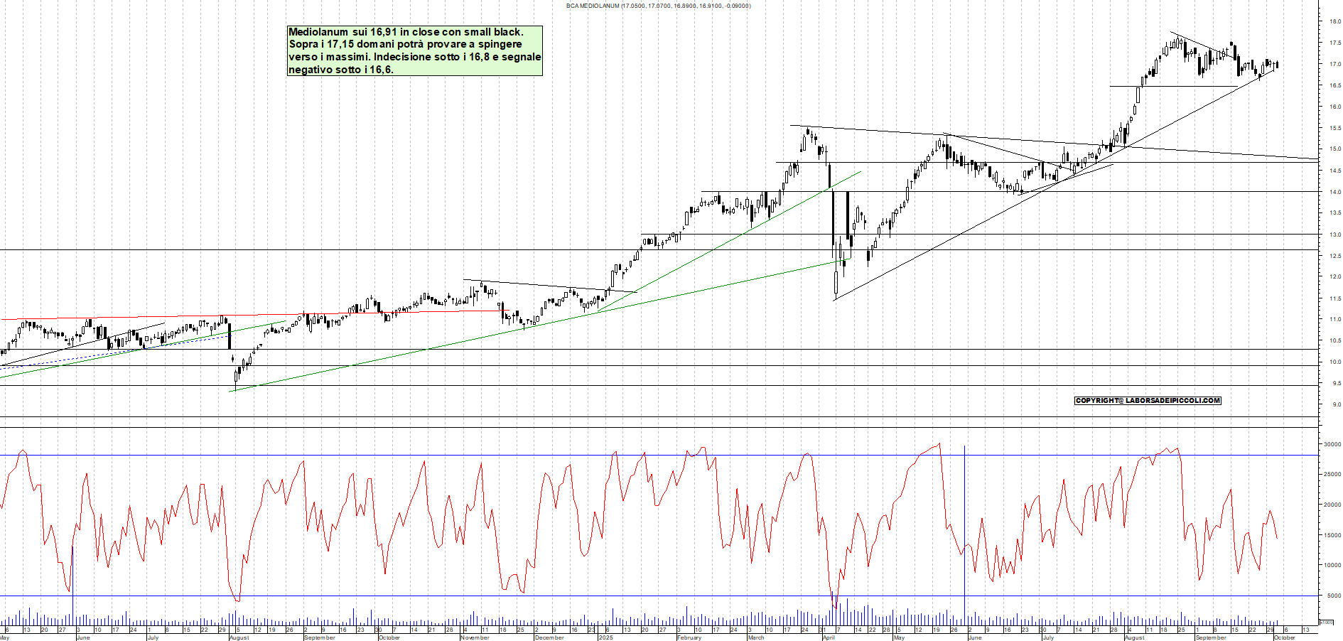 Grafico MEDIOLANUM - 02/10/2025, 19:04