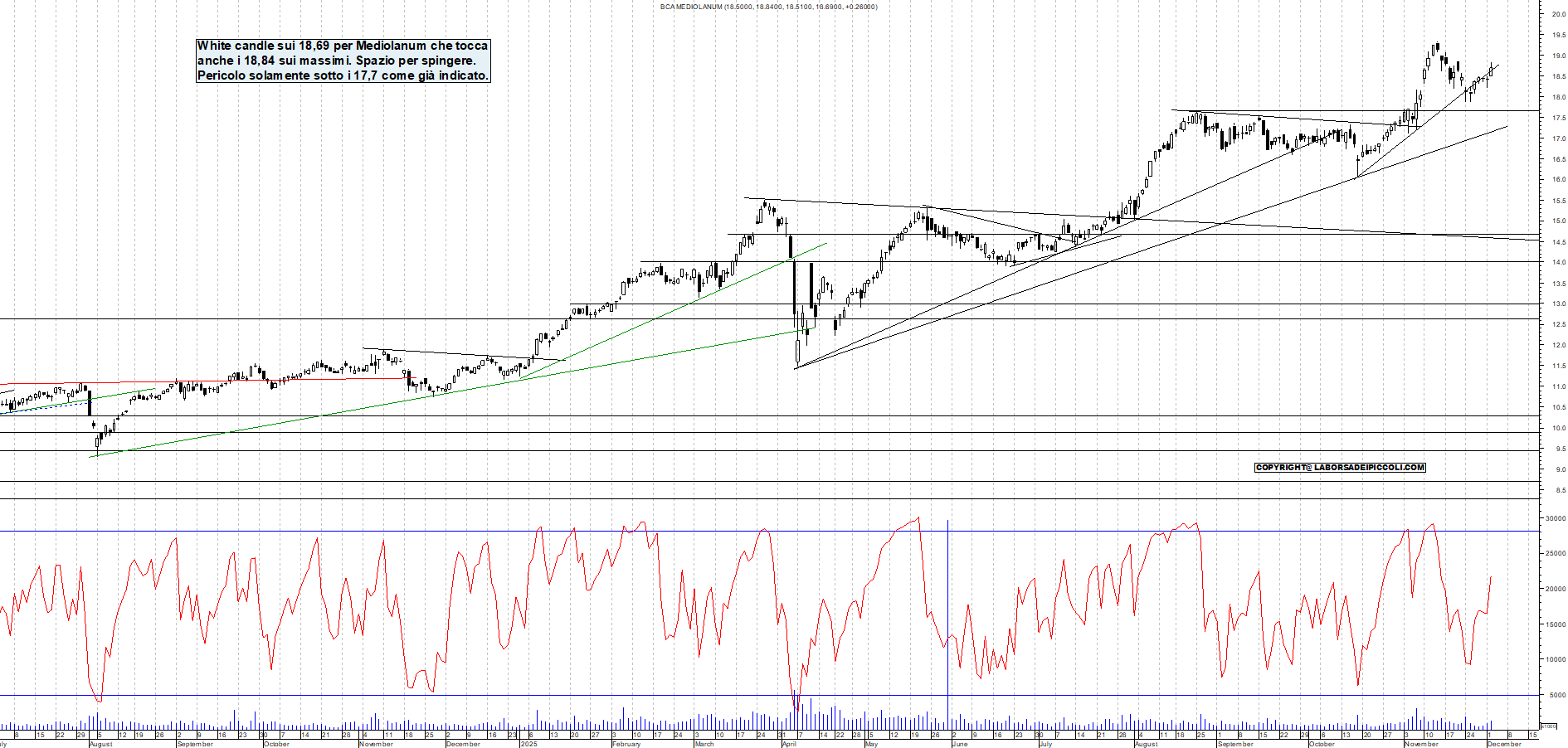 Grafico MEDIOLANUM - 02/12/2025, 18:56