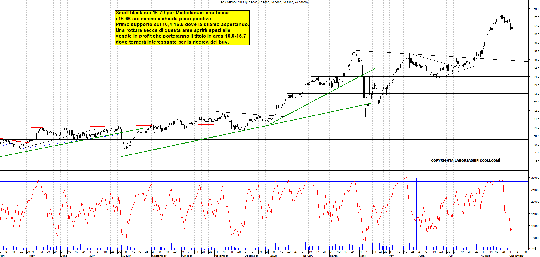 Grafico MEDIOLANUM - 03/09/2025, 18:11