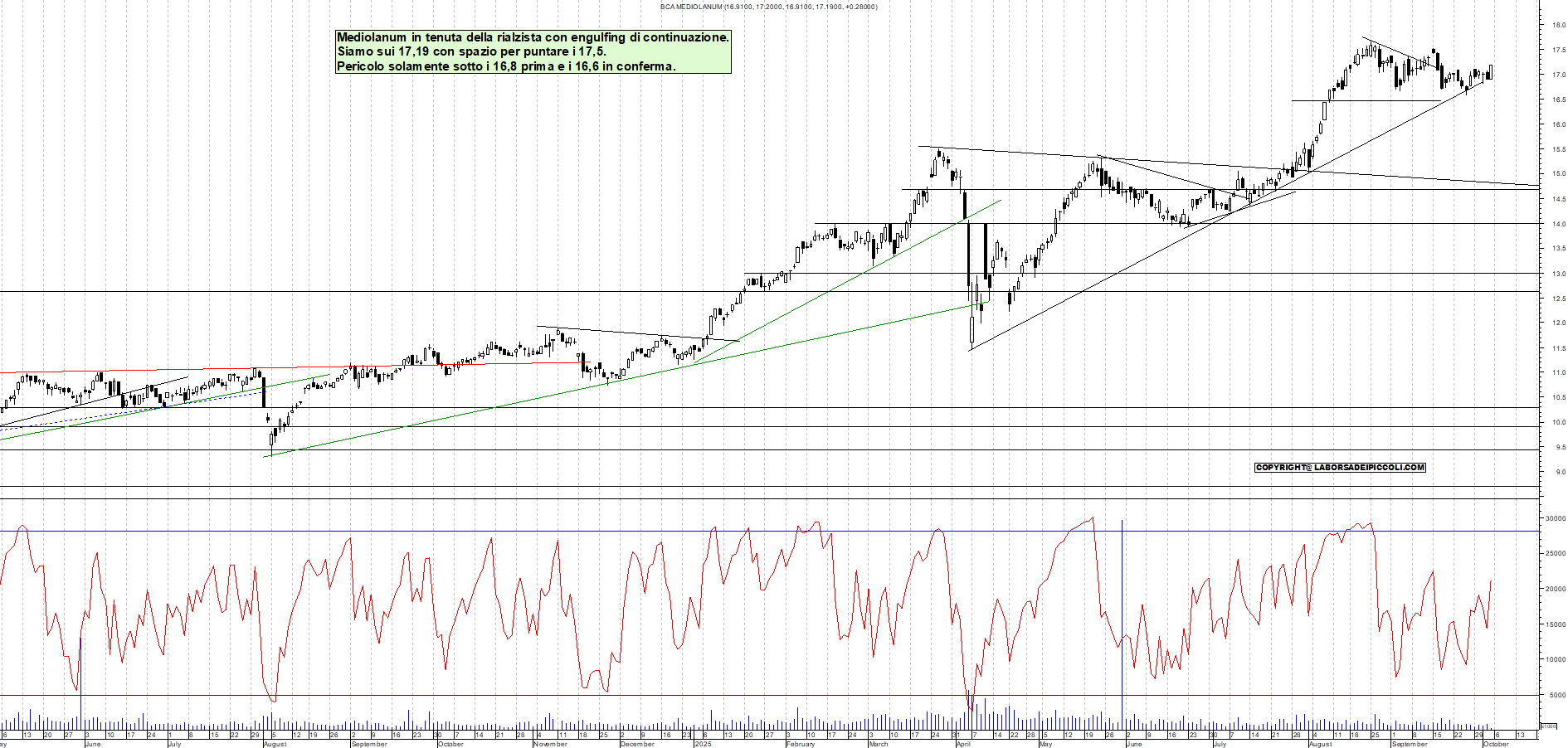 Grafico MEDIOLANUM - 03/10/2025, 12:30