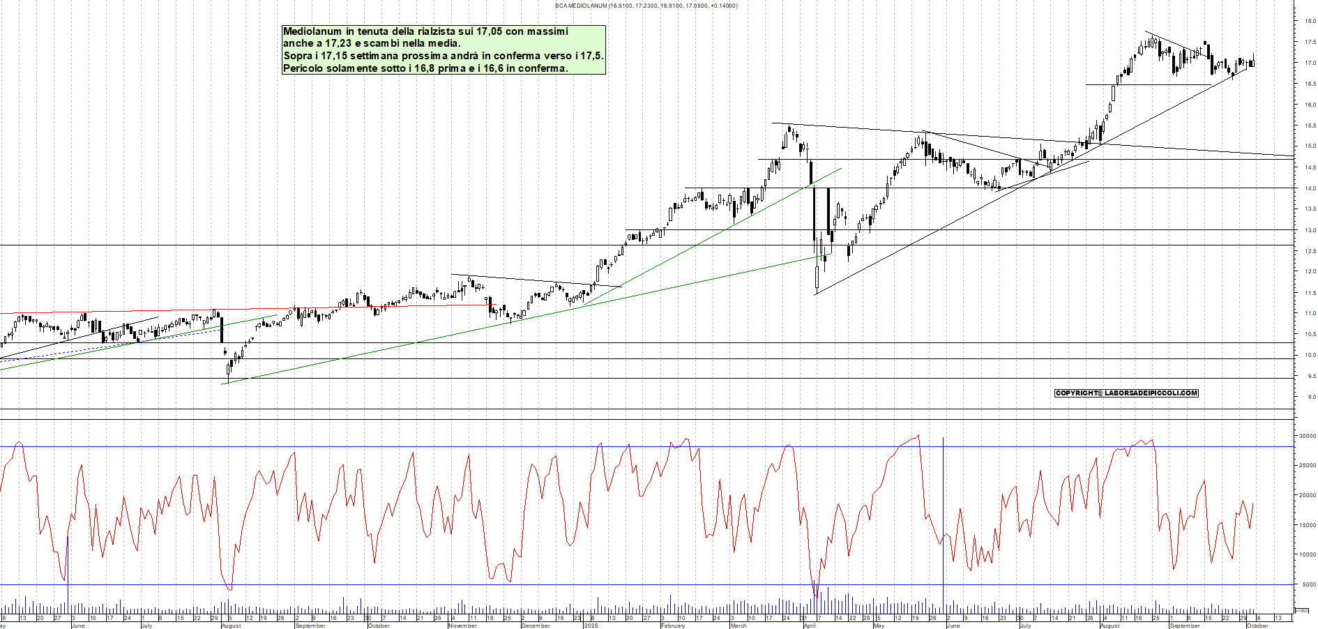 Grafico MEDIOLANUM - 03/10/2025, 18:53