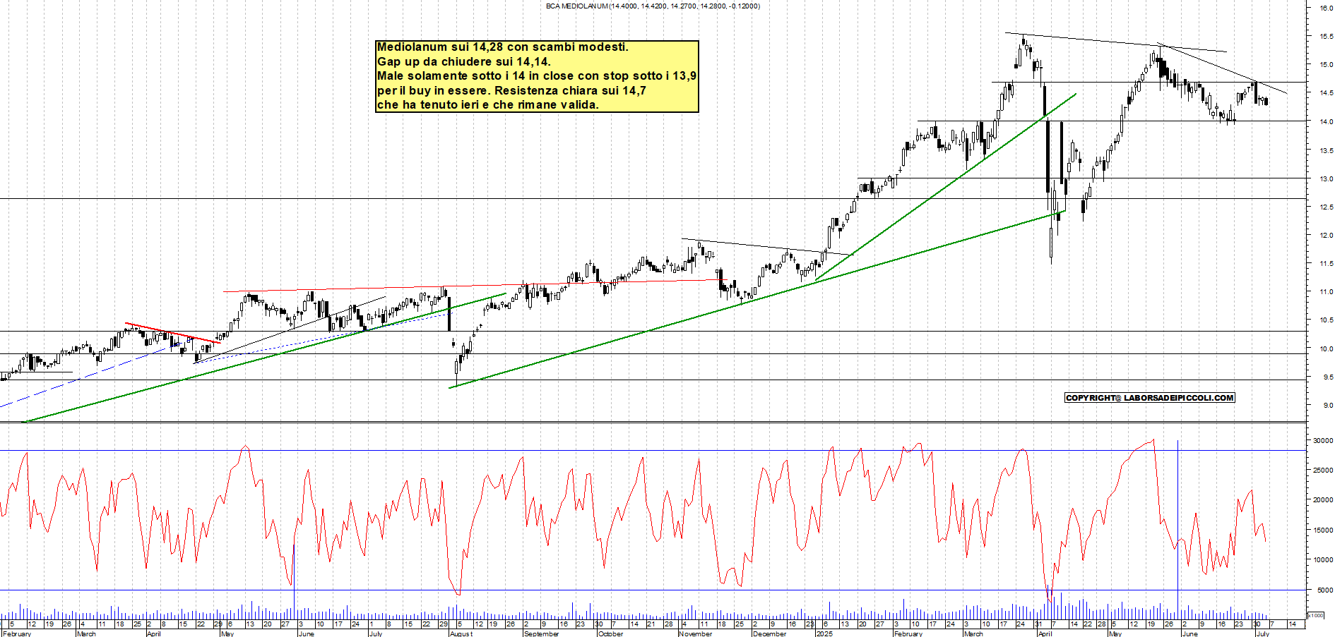 Azioni MEDIOLANUM - Analisi tecnica 19:12 - 4 lug - Grafico Borsa Italiana con segnali real-time