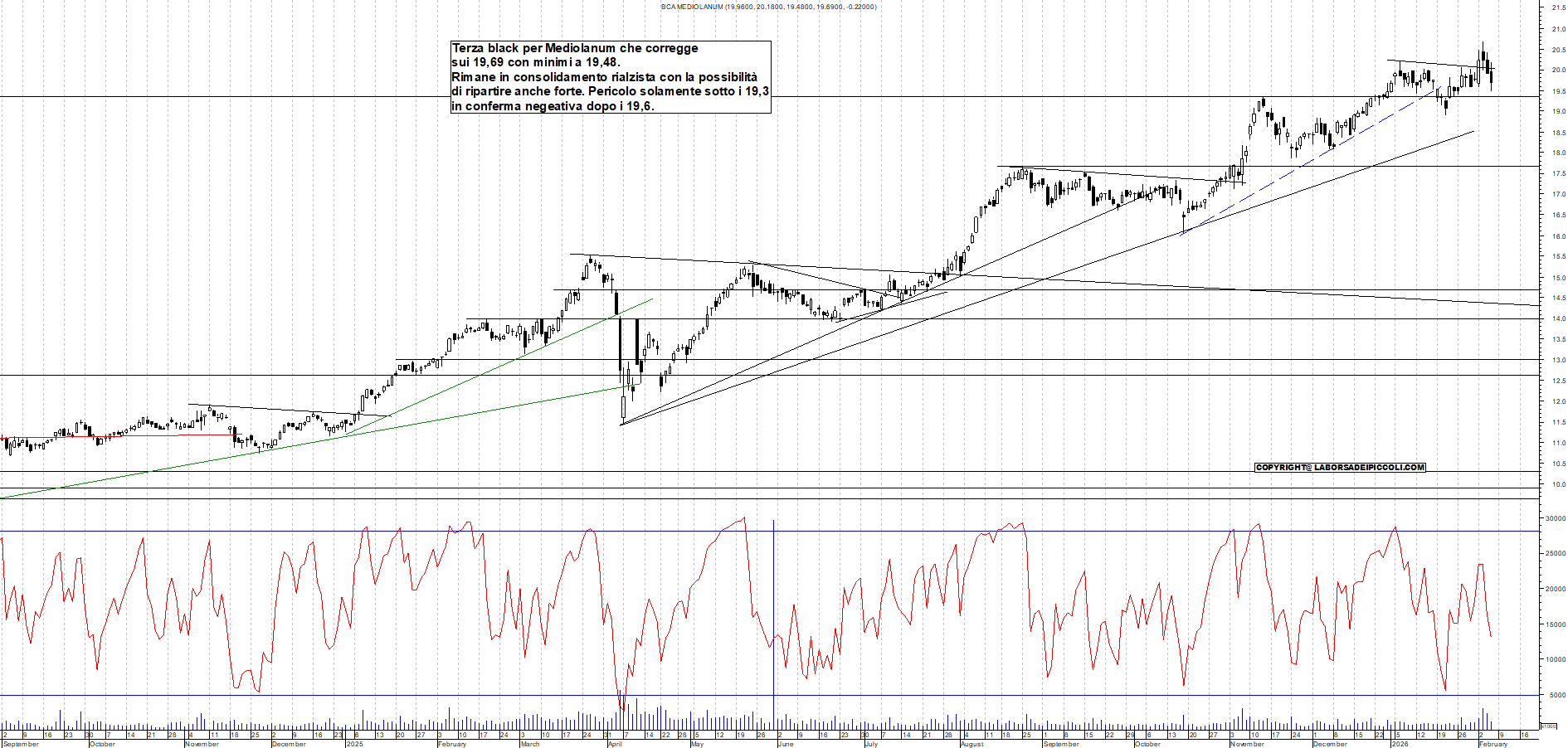 Azioni MEDIOLANUM - Analisi tecnica 18:19 - 5 feb - Grafico Borsa Italiana con segnali real-time