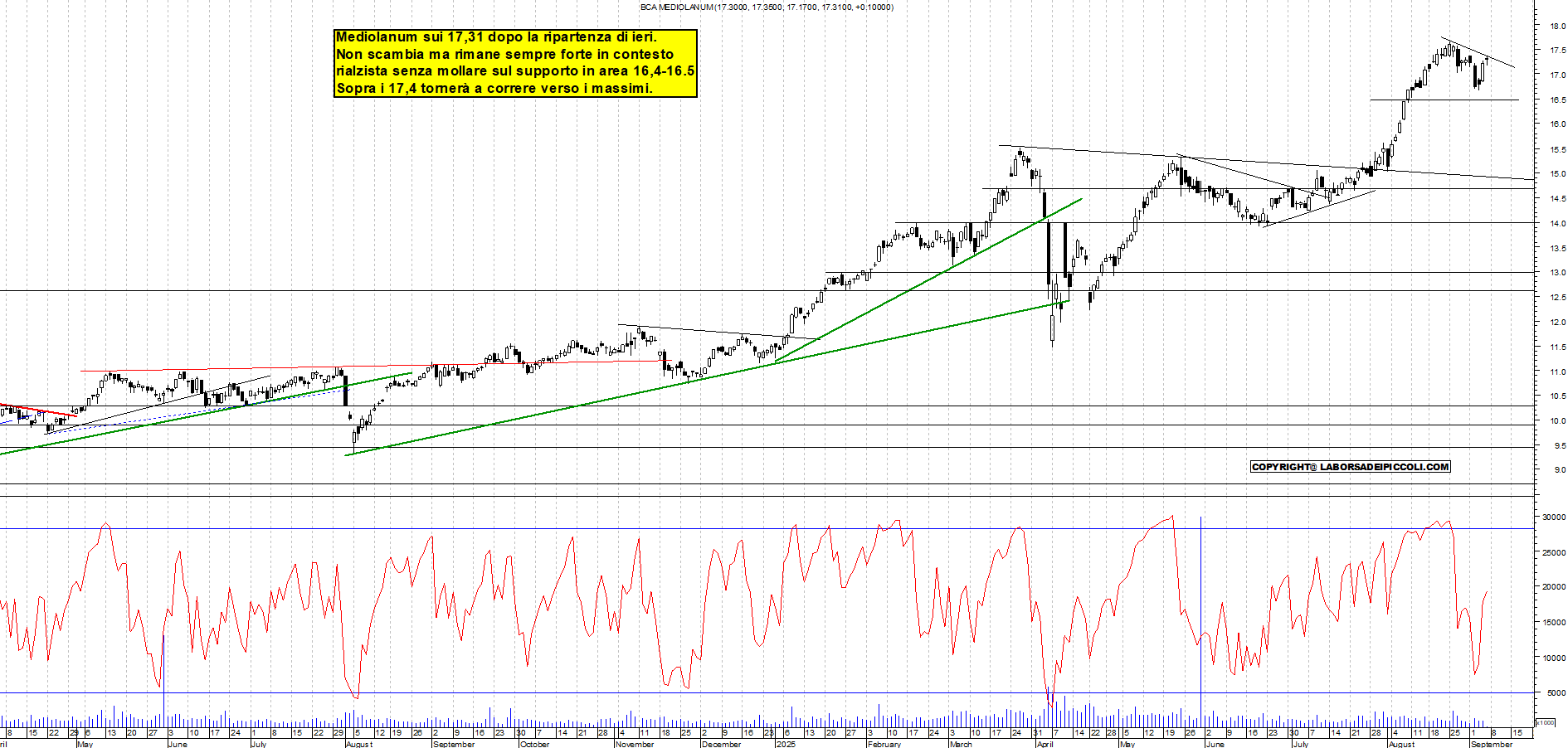 Grafico MEDIOLANUM - 05/09/2025, 12:14