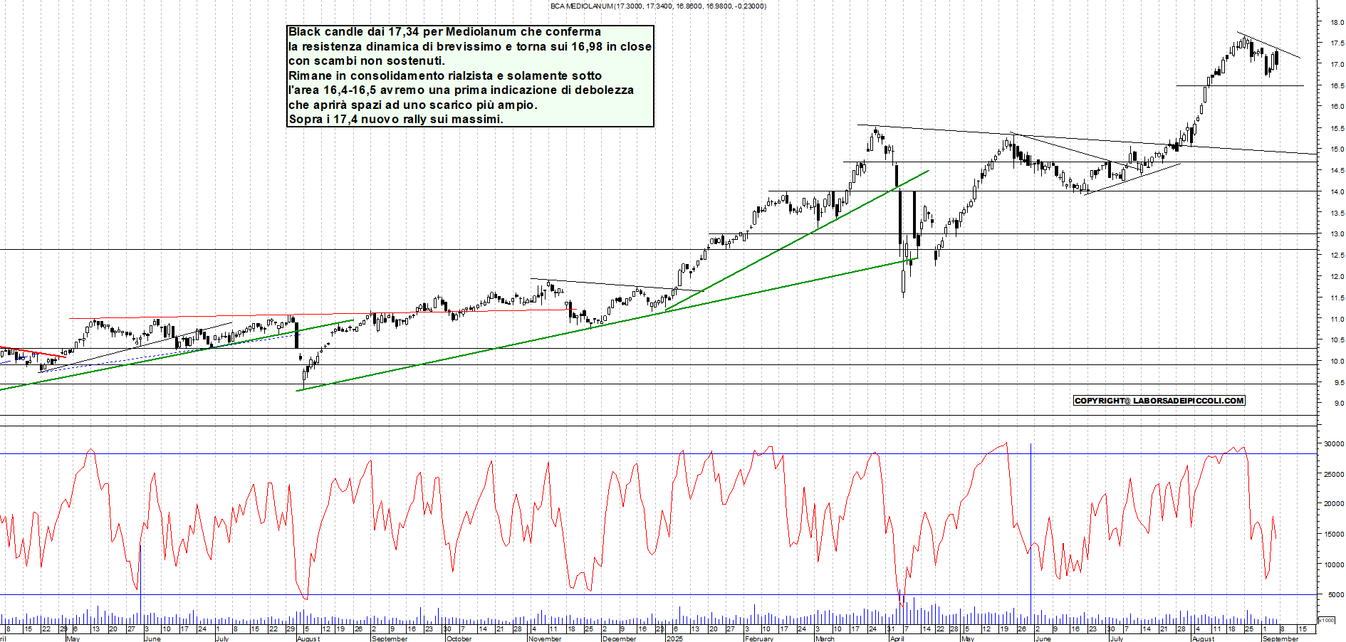 Grafico MEDIOLANUM - 05/09/2025, 18:47